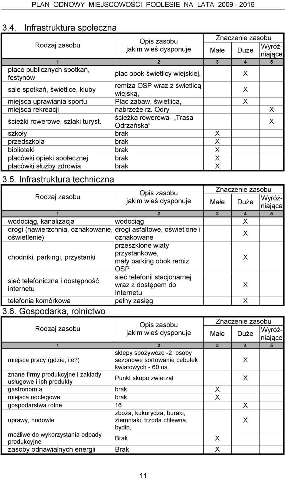 ścieżka rowerowa- Trasa Odrzańska szkoły brak przedszkola brak biblioteki brak placówki opieki społecznej brak placówki służby zdrowia brak 3.5.