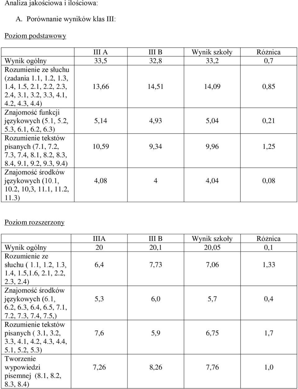 2, 10,59 9,34 9,96 1,25 7.3, 7.4, 8.1, 8.2, 8.3, 8.4, 9.1, 9.2, 9.3, 9.4) Znajomość środków językowych (10.1, 10.2, 10,3, 11.1, 11.2, 11.