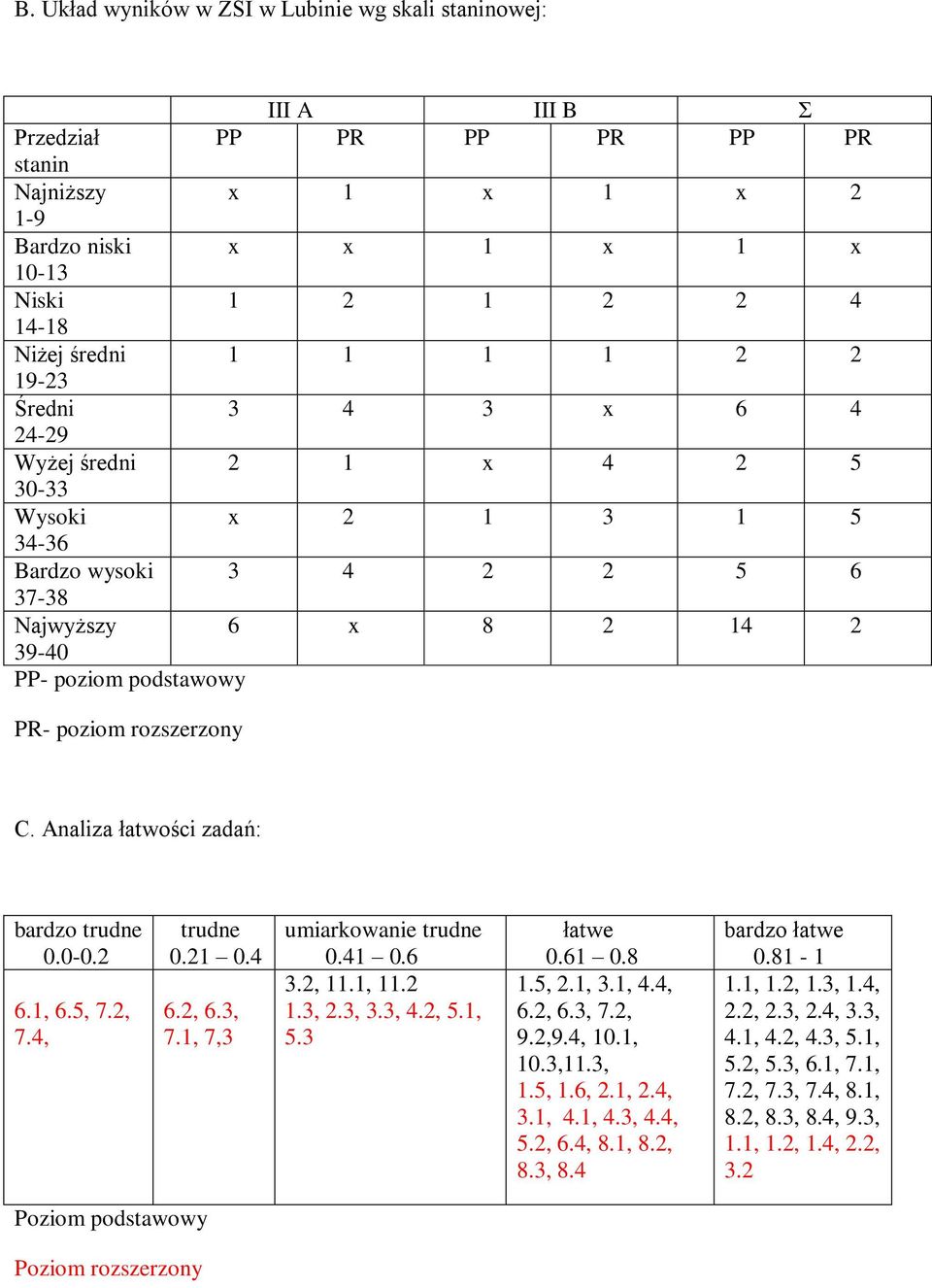 rozszerzony C. Analiza łatwości zadań: bardzo trudne 0.0-0.2 6.1, 6.5, 7.2, 7.4, trudne 0.21 0.4 6.2, 6.3, 7.1, 7,3 umiarkowanie trudne 0.41 0.6 3.2, 11.1, 11.2 1.3, 2.3, 3.3, 4.2, 5.1, 5.3 łatwe 0.