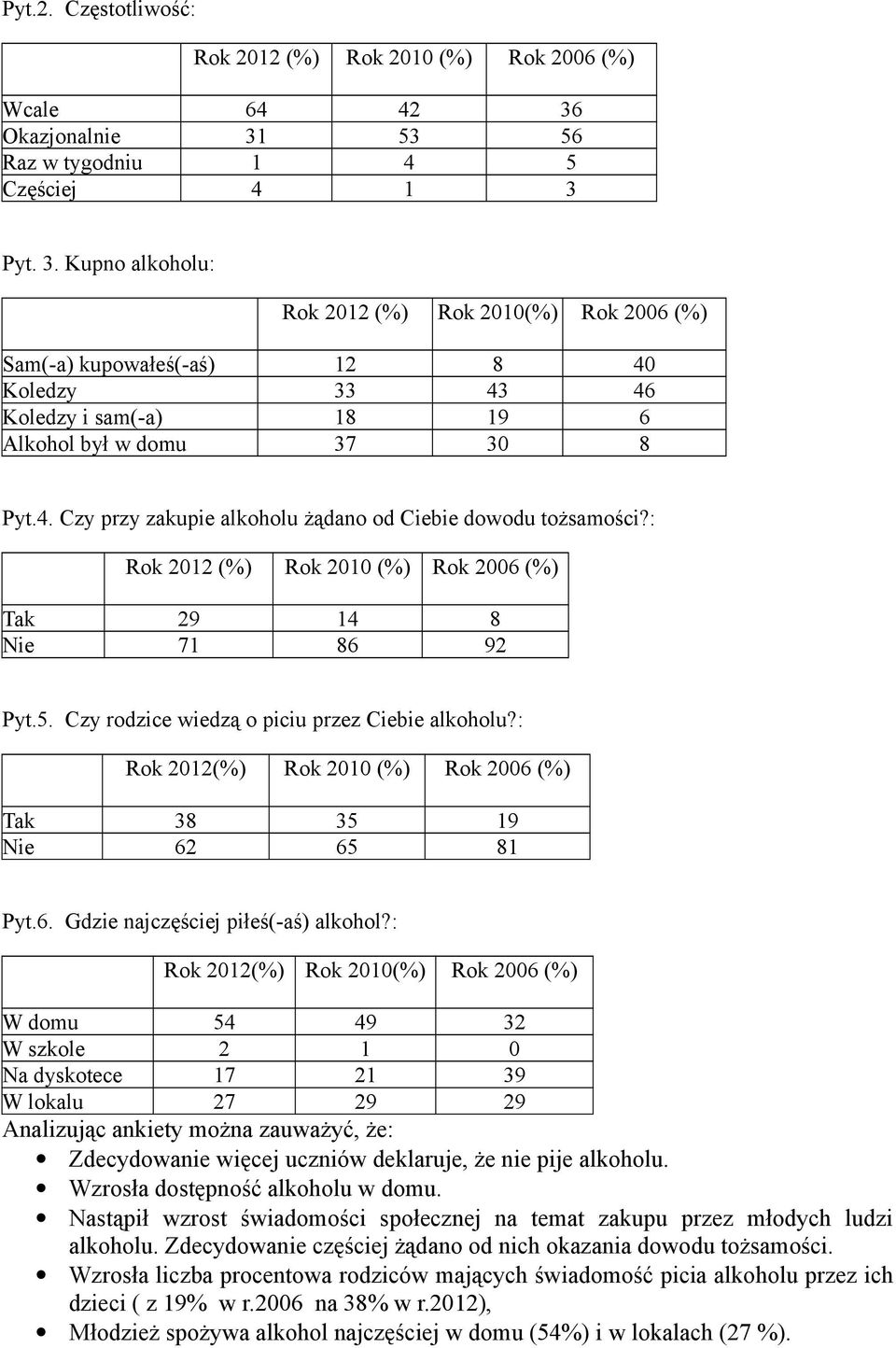 4. Czy przy zakupie alkoholu żądano od Ciebie dowodu tożsamości?: Rok 2012 (%) Rok 2010 (%) Rok 2006 (%) Tak 29 14 8 Nie 71 86 92 Pyt.5. Czy rodzice wiedzą o piciu przez Ciebie alkoholu?