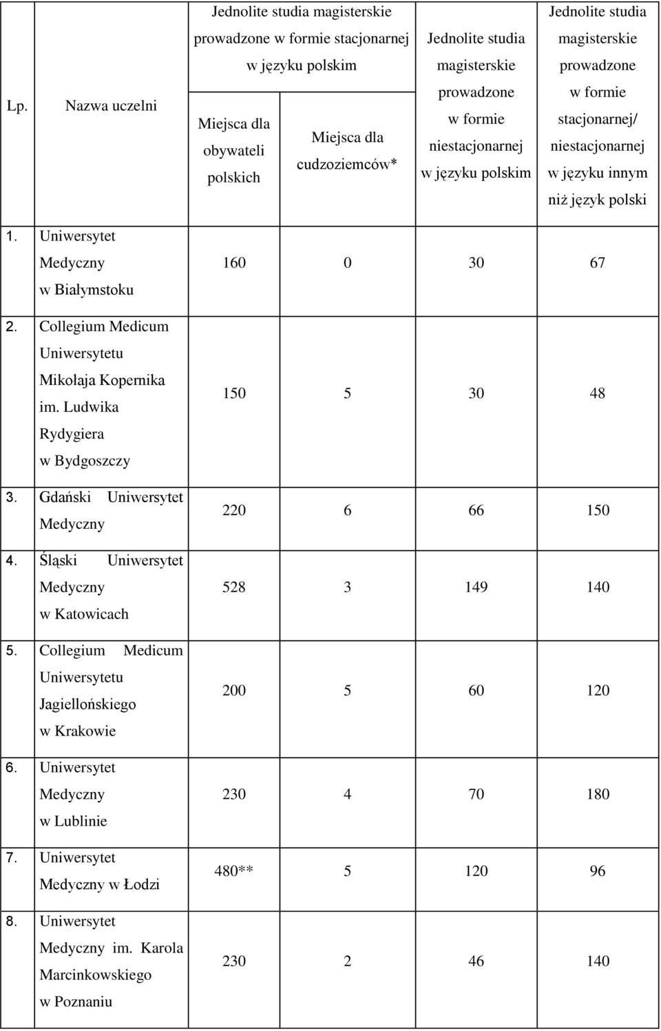 Uniwersytet w Białymstoku 2. Collegium Medicum Uniwersytetu Mikołaja Kopernika im. Ludwika Rydygiera w Bydgoszczy 3. Gdański Uniwersytet 4. Śląski Uniwersytet w Katowicach 5.