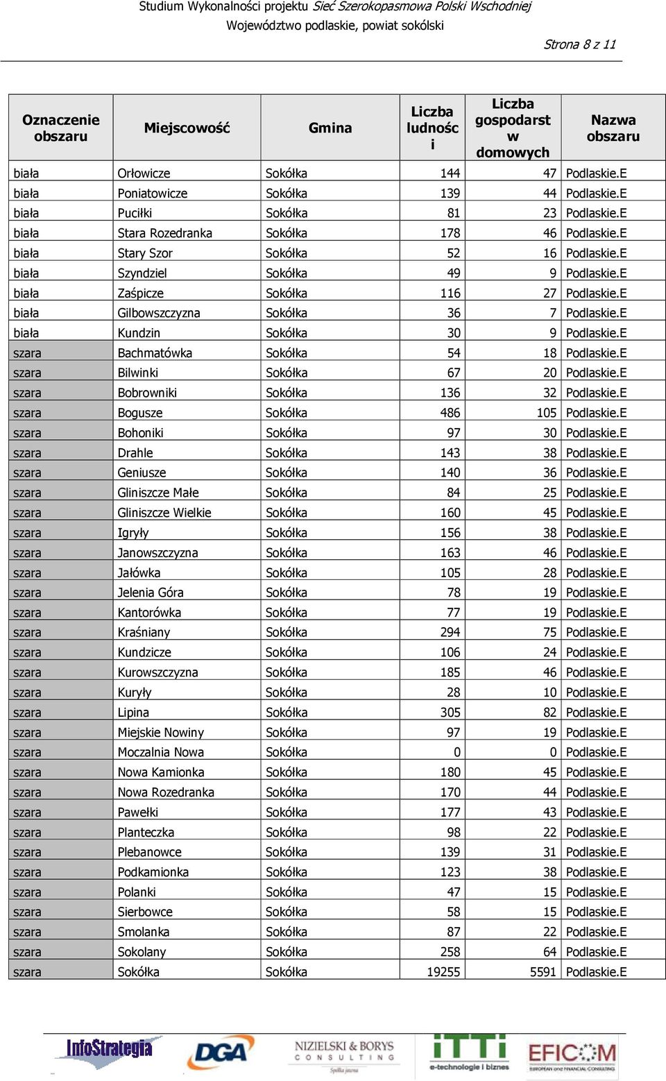 E bała Zaśpcze Sokółka 116 27 Podlaske.E bała Glboszczyzna Sokółka 36 7 Podlaske.E bała Kundzn Sokółka 30 9 Podlaske.E szara Bachmatóka Sokółka 54 18 Podlaske.E szara Blnk Sokółka 67 20 Podlaske.