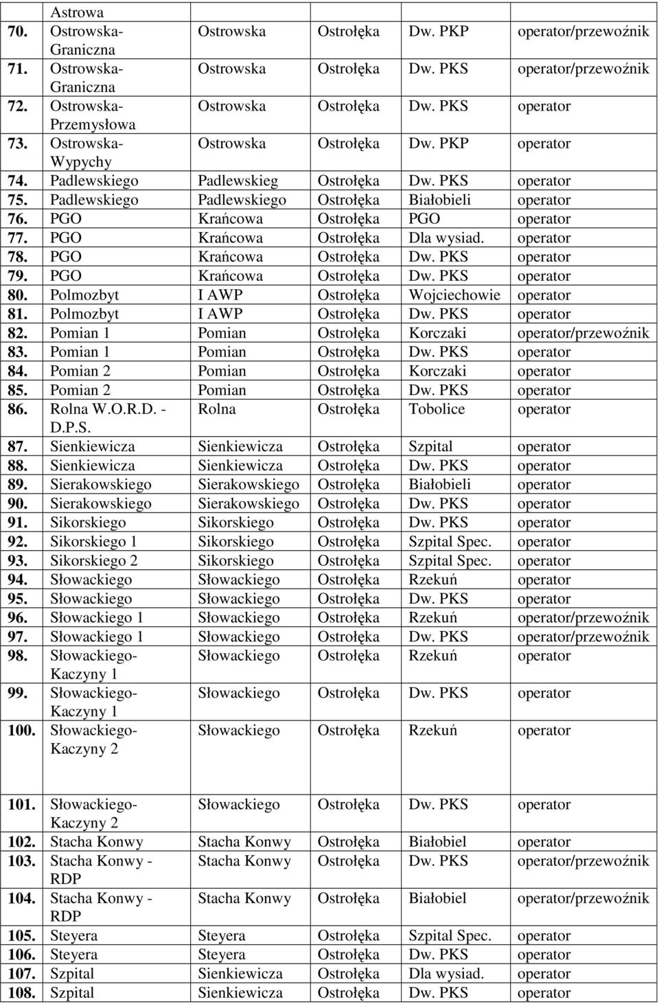 PGO Krańcowa Ostrołęka PGO operator 77. PGO Krańcowa Ostrołęka Dla wysiad. operator 78. PGO Krańcowa Ostrołęka Dw. PKS operator 79. PGO Krańcowa Ostrołęka Dw. PKS operator 80.