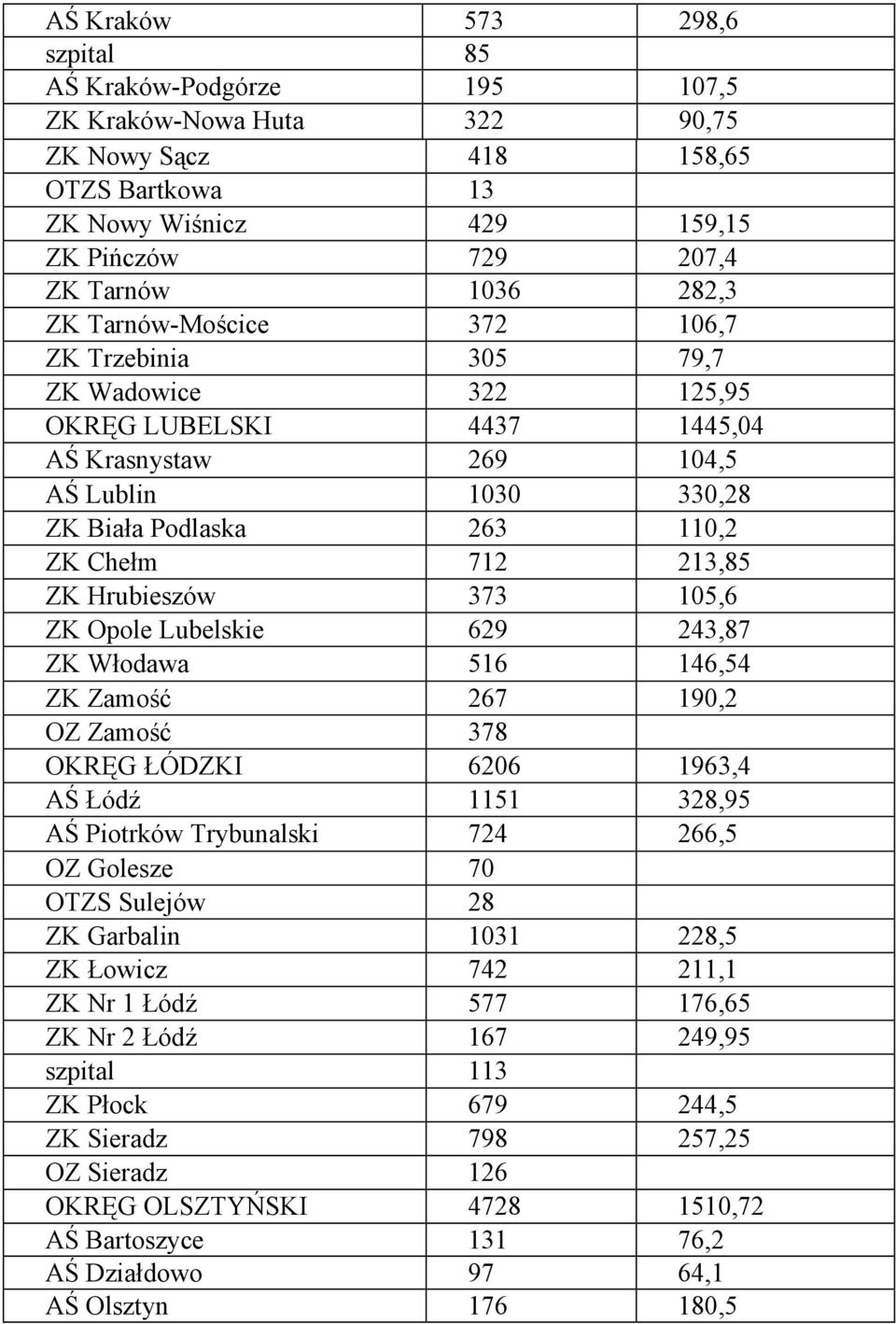 Hrubieszów 373 105,6 ZK Opole Lubelskie 629 243,87 ZK Włodawa 516 146,54 ZK Zamość 267 190,2 OZ Zamość 378 OKRĘG ŁÓDZKI 6206 1963,4 AŚ Łódź 1151 328,95 AŚ Piotrków Trybunalski 724 266,5 OZ Golesze 70