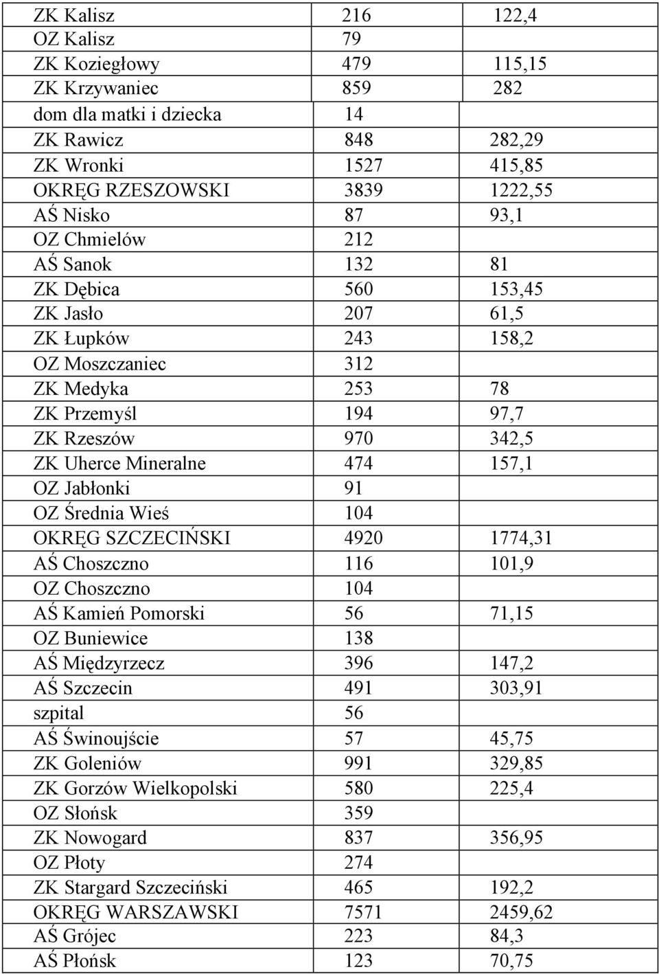 Jabłonki 91 OZ Średnia Wieś 104 OKRĘG SZCZECIŃSKI 4920 1774,31 AŚ Choszczno 116 101,9 OZ Choszczno 104 AŚ Kamień Pomorski 56 71,15 OZ Buniewice 138 AŚ Międzyrzecz 396 147,2 AŚ Szczecin 491 303,91