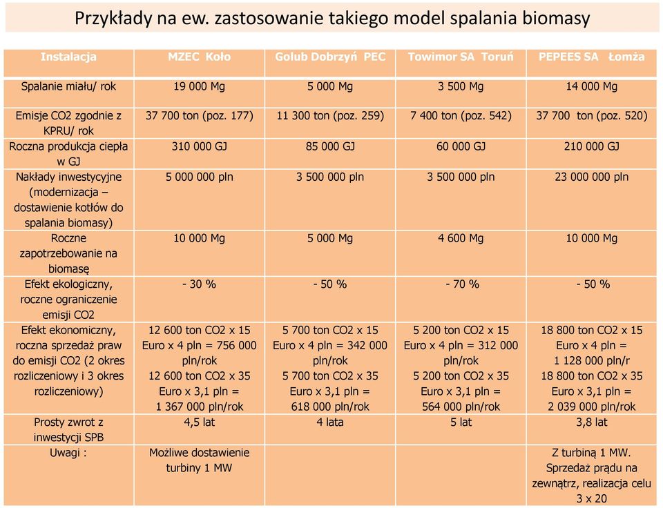 KPRU/ rok Roczna produkcja ciepła w GJ Nakłady inwestycyjne (modernizacja dostawienie kotłów do spalania biomasy) Roczne zapotrzebowanie na biomasę Efekt ekologiczny, roczne ograniczenie emisji CO2