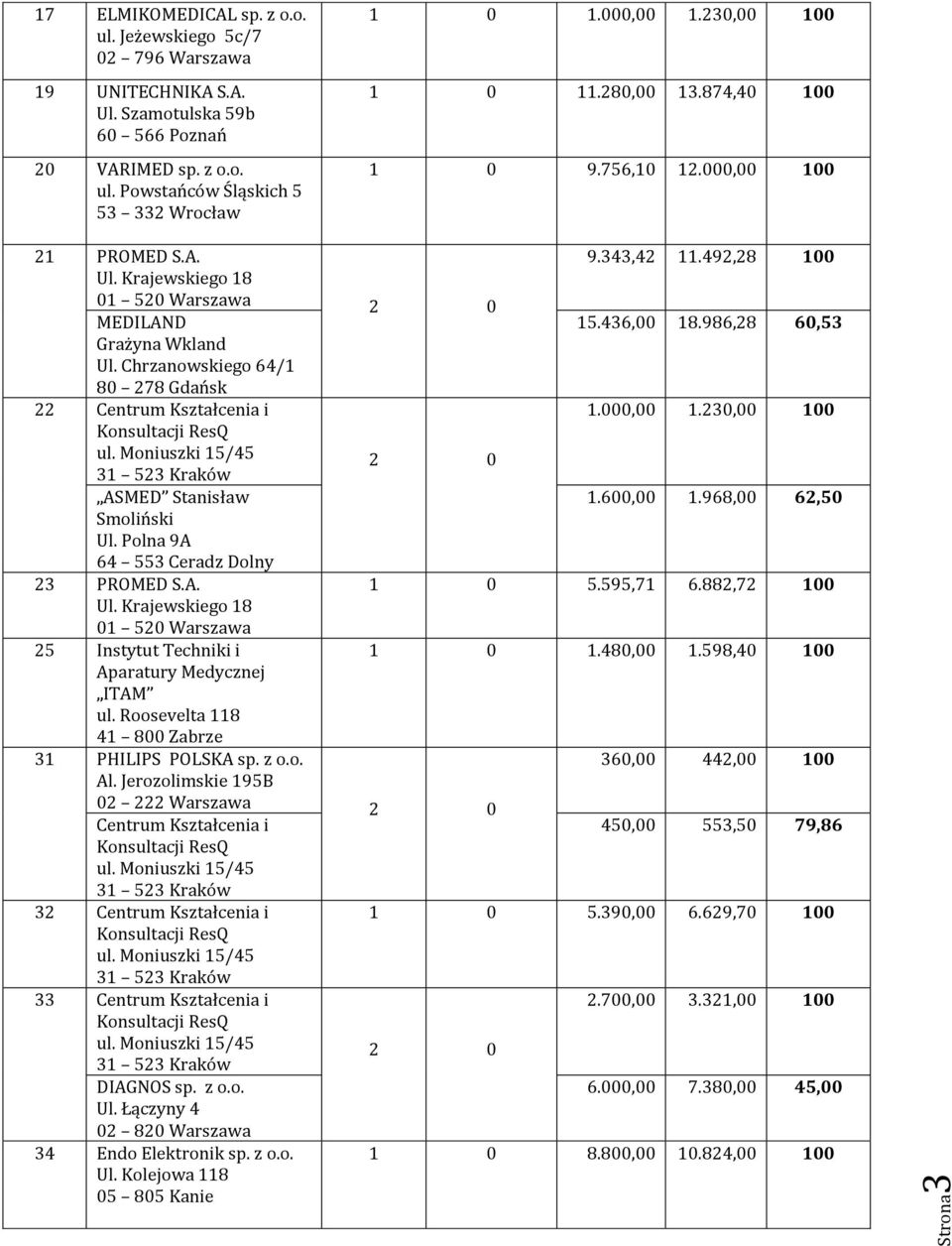 968,00 62,50 23 PROMED S.A. 5.595,71 6.882,72 100 25 Instytut Techniki i 1.480,00 1.598,40 100 Aparatury Medycznej ITAM ul. Roo