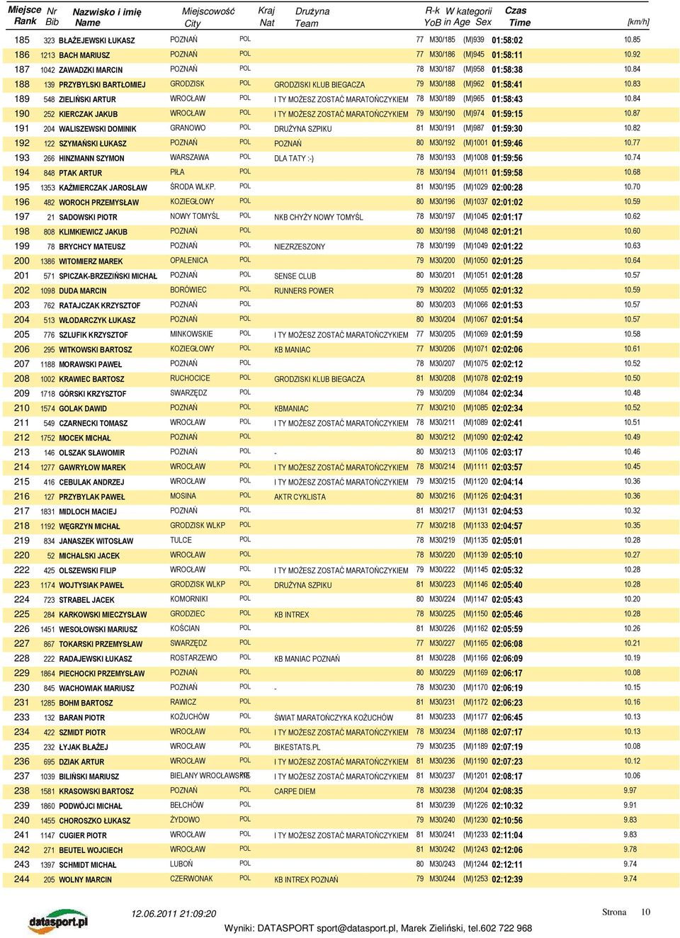 84 190 252 KIERCZAK JAKUB I TY MOśESZ ZOSTAĆ MARATOŃCZYKIEM 79 M30/190 (M)974 01:59:15 10.87 191 204 WALISZEWSKI DOMINIK GRANOWO POL DRUśYNA SZPIKU 81 M30/191 (M)987 01:59:30 10.