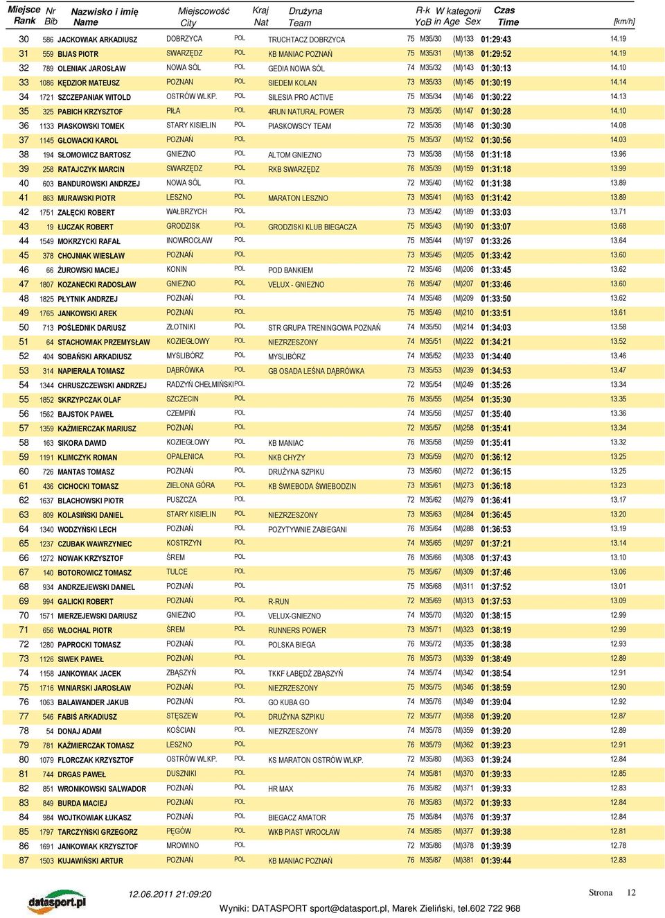 14 34 1721 SZCZEPANIAK WITOLD OSTRÓW WLKP. POL SILESIA PRO ACTIVE 75 M35/34 (M)146 01:30:22 14.13 35 325 PABICH KRZYSZTOF PIŁA POL 4RUN NATURAL POWER 73 M35/35 (M)147 01:30:28 14.