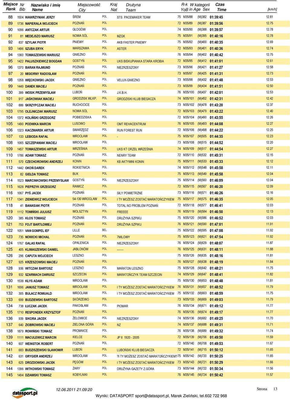 78 92 837 SZYLAK PIOTR PNIEWY POL AKB FASTER PNIEWY 75 M35/92 (M)400 01:40:35 12.69 93 1496 SZUBA ERYK WARSZAWA POL ASTER 72 M35/93 (M)401 01:40:36 12.
