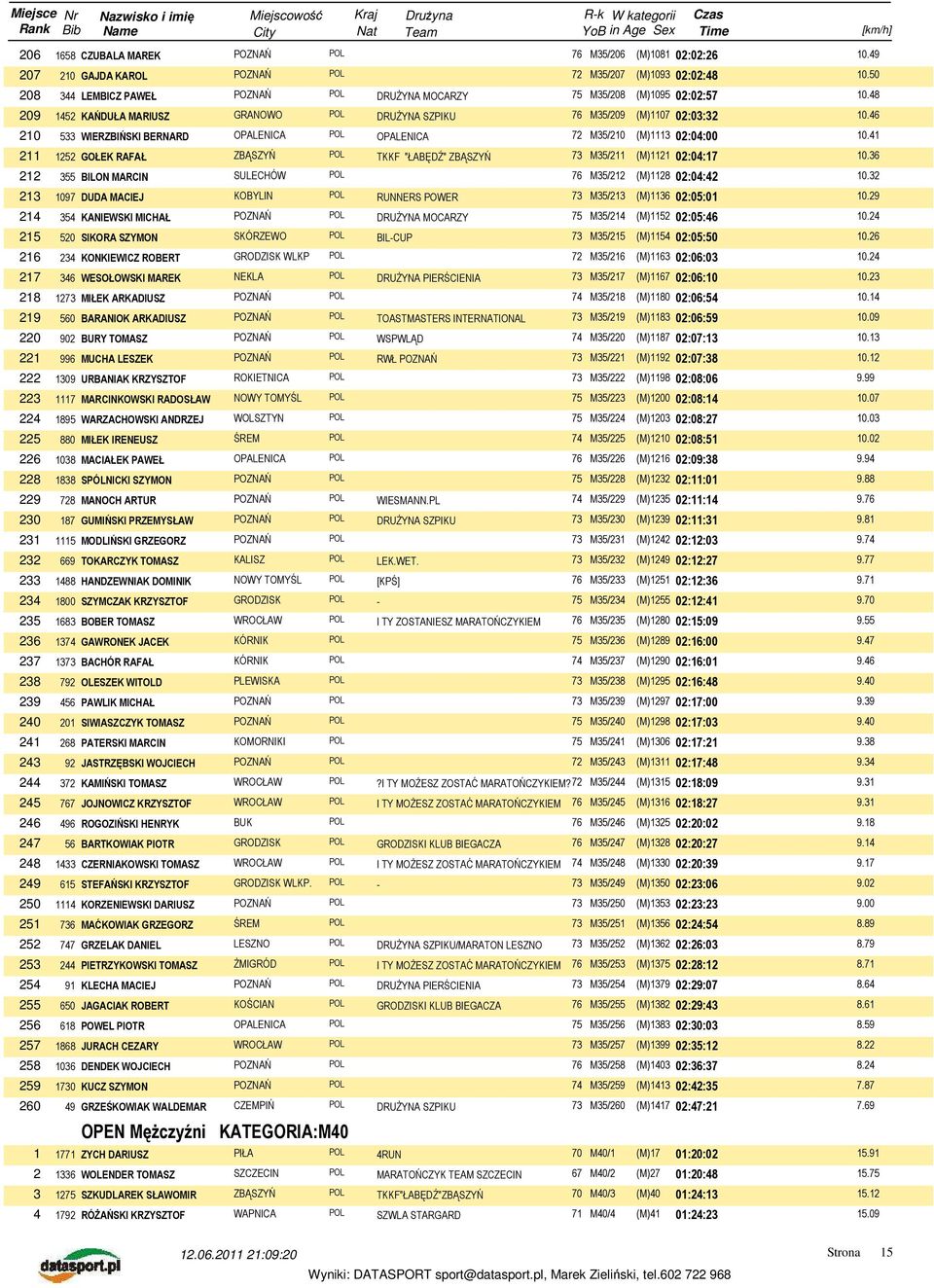 41 211 1252 GOŁEK RAFAŁ ZBĄSZYŃ POL TKKF "ŁABĘDŹ" ZBĄSZYŃ 73 M35/211 (M)1121 02:04:17 10.36 212 355 BILON MARCIN SULECHÓW POL 76 M35/212 (M)1128 02:04:42 10.