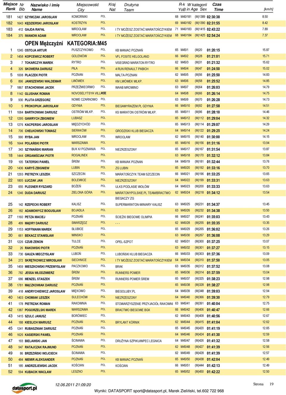 37 OPEN MęŜczyźni KATEGORIA:M45 1 1245 OSTOJA ARTUR PUSZCZYKOWO POL KB MANIAC POZNAŃ 65 M45/1 (M)20 01:20:15 15.87 2 1458 KOPCEWICZ ROBERT GOLENIÓW POL VFL FOSITE HELGOLAND 66 M45/2 (M)28 01:21:01 15.