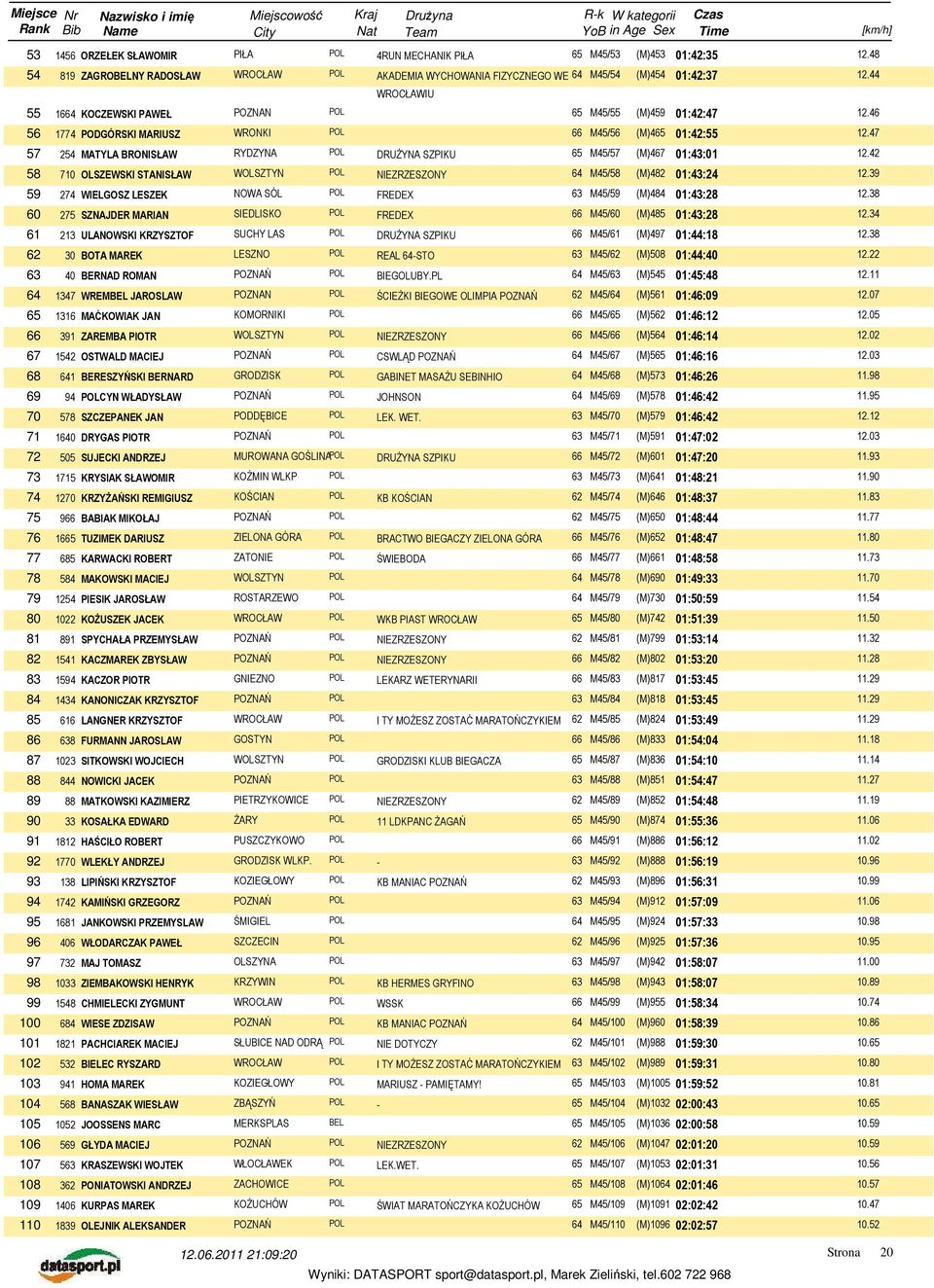 46 56 1774 PODGÓRSKI MARIUSZ WRONKI POL 66 M45/56 (M)465 01:42:55 12.47 57 254 MATYLA BRONISŁAW RYDZYNA POL DRUśYNA SZPIKU 65 M45/57 (M)467 01:43:01 12.