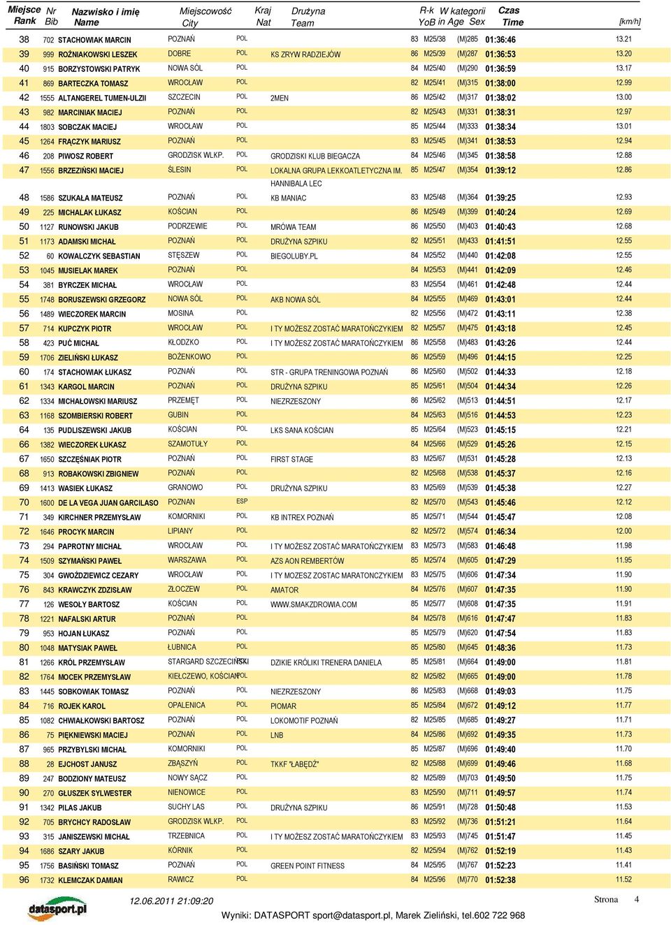 99 42 1555 ALTANGEREL TUMEN-ULZII SZCZECIN POL 2MEN 86 M25/42 (M)317 01:38:02 13.00 43 982 MARCINIAK MACIEJ 82 M25/43 (M)331 01:38:31 12.97 44 1803 SOBCZAK MACIEJ 85 M25/44 (M)333 01:38:34 13.