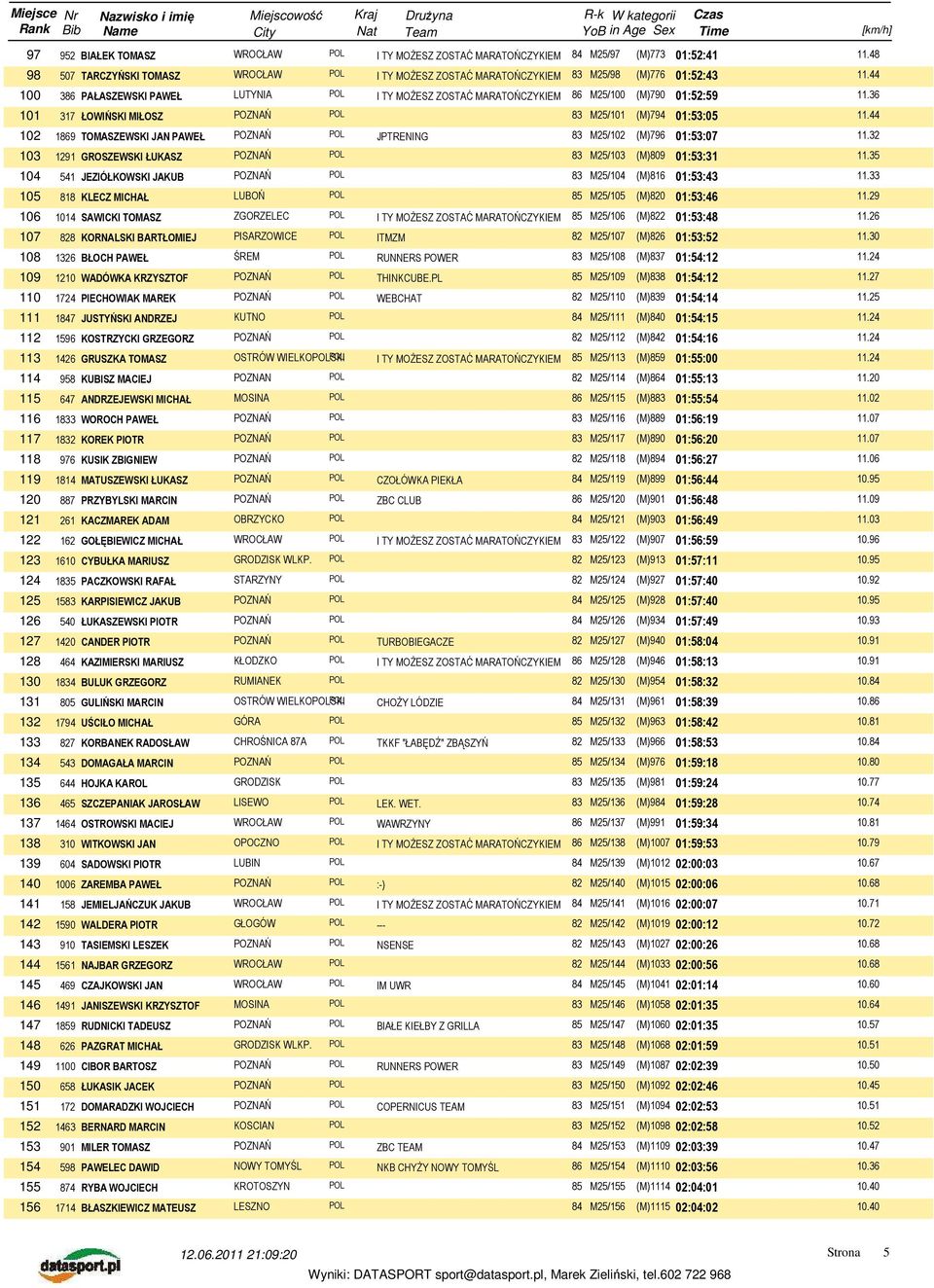 44 102 1869 TOMASZEWSKI JAN PAWEŁ JPTRENING 83 M25/102 (M)796 01:53:07 11.32 103 1291 GROSZEWSKI ŁUKASZ 83 M25/103 (M)809 01:53:31 11.35 104 541 JEZIÓŁKOWSKI JAKUB 83 M25/104 (M)816 01:53:43 11.