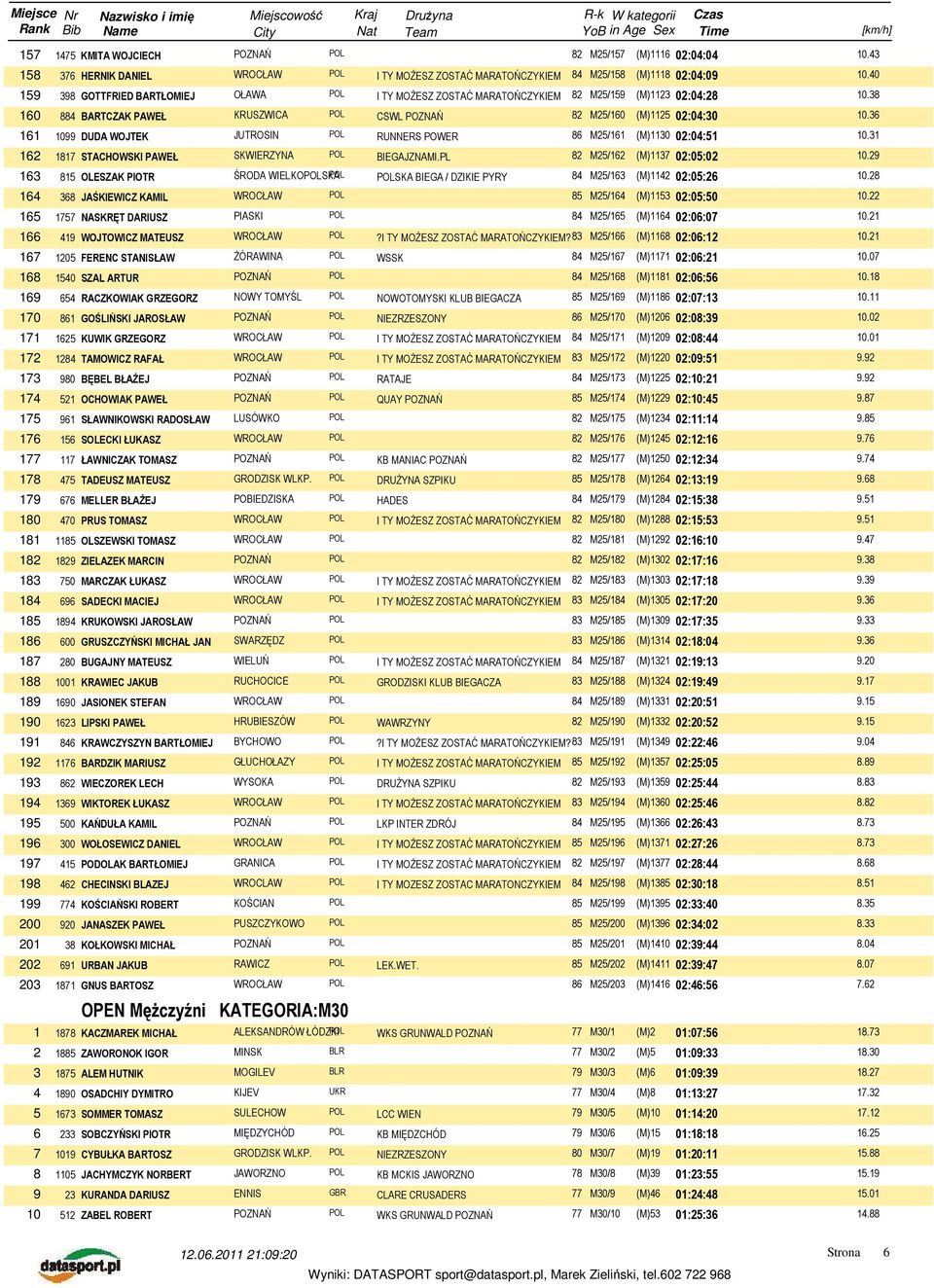 36 161 1099 DUDA WOJTEK JUTROSIN POL RUNNERS POWER 86 M25/161 (M)1130 02:04:51 10.31 162 1817 STACHOWSKI PAWEŁ SKWIERZYNA POL BIEGAJZNAMI.PL 82 M25/162 (M)1137 02:05:02 10.