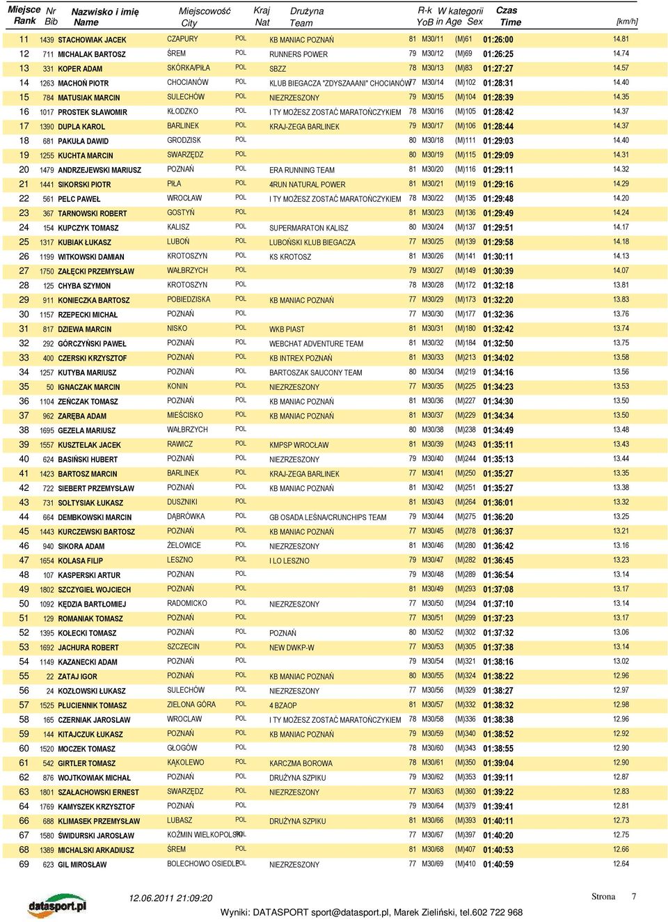 40 15 784 MATUSIAK MARCIN SULECHÓW POL NIEZRZESZONY 79 M30/15 (M)104 01:28:39 14.35 16 1017 PROSTEK SŁAWOMIR KŁODZKO POL I TY MOśESZ ZOSTAĆ MARATOŃCZYKIEM 78 M30/16 (M)105 01:28:42 14.