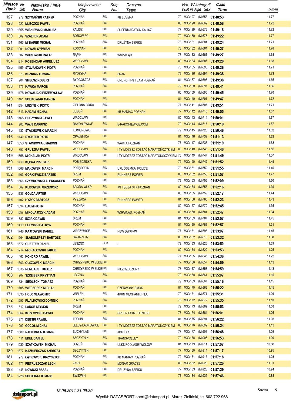 77 131 1163 MISIAREK MICHAŁ DRUśYNA SZPIKU 78 M30/131 (M)681 01:49:24 11.71 132 1091 NOWAK CYPRIAN KOŚCIAN POL 78 M30/132 (M)684 01:49:27 11.