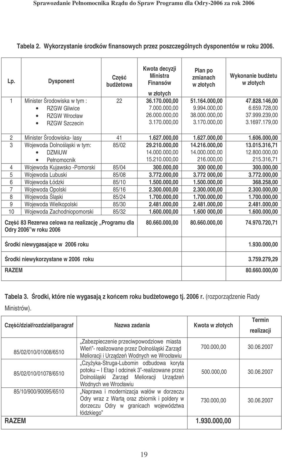 164.000,00 9.994.000,00 38.000.000,00 3.170.000,00 Wykonanie budetu w złotych 47.828.146,00 6.659.728,00 37.999.239,00 3.1697.179,00 2 Minister rodowiska- lasy 41 1.627.000,00 1.627.000,00 1.606.