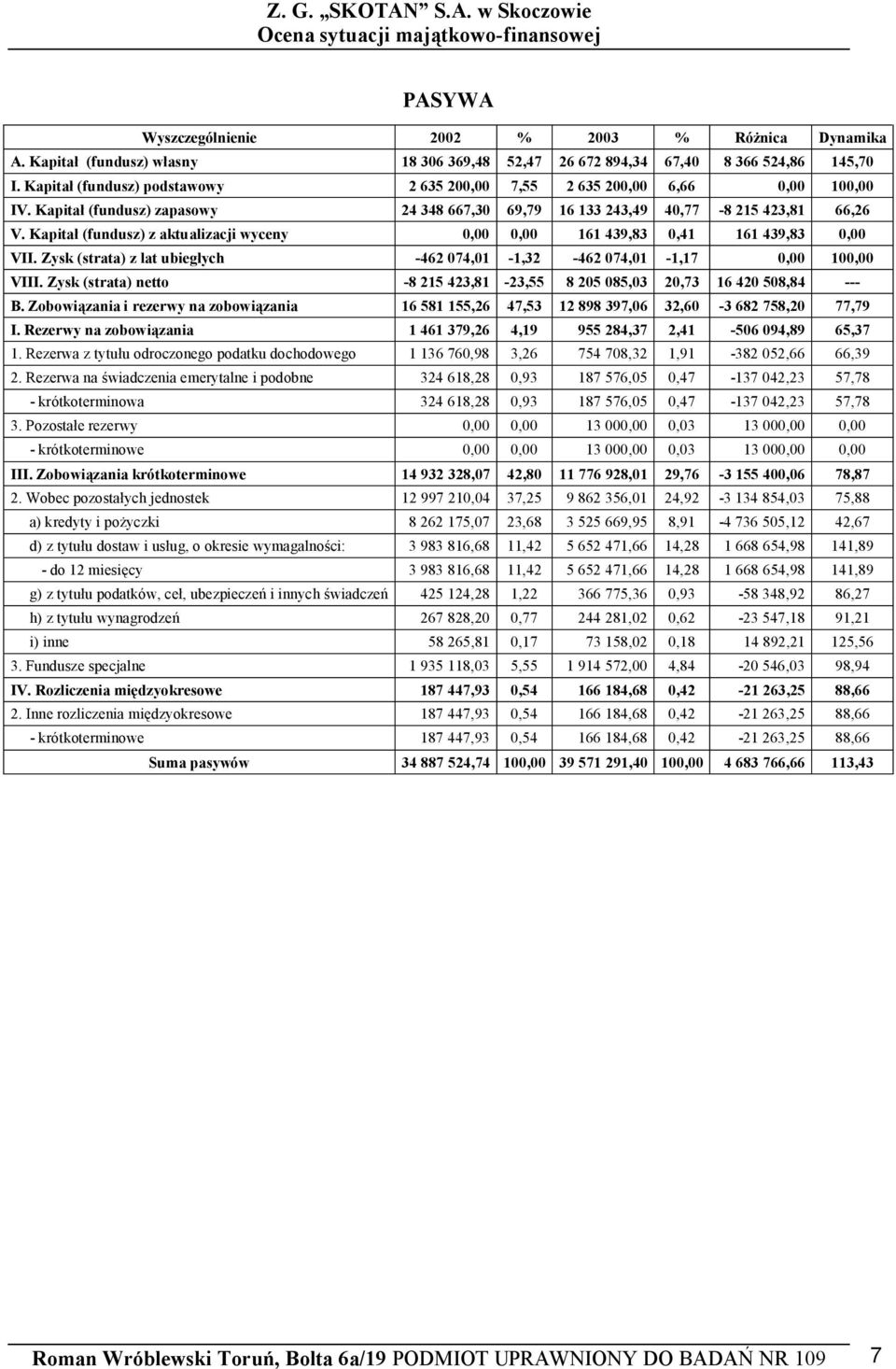 Kapita (fundusz) zapasowy 24 348 667,30 69,79 16 133 243,49 40,77-8 215 423,81 66,26 V. Kapita (fundusz) z aktualizacji wyceny 0,00 0,00 161 439,83 0,41 161 439,83 0,00 VII.