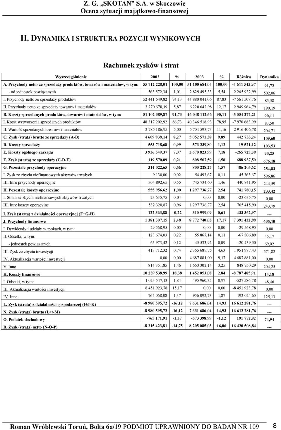 922,99 502,06 I. Przychody netto ze sprzeda y produktów 52 441 549,82 94,13 44 880 041,06 87,83-7 561 508,76 85,58 II.