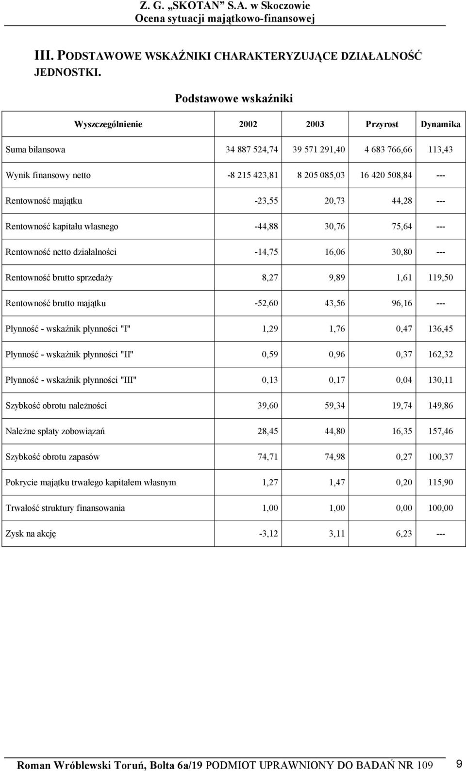 Rentowno maj tku -23,55 20,73 44,28 --- Rentowno kapita u w asnego -44,88 30,76 75,64 --- Rentowno netto dzia alno ci -14,75 16,06 30,80 --- Rentowno brutto sprzeda y 8,27 9,89 1,61 119,50 Rentowno