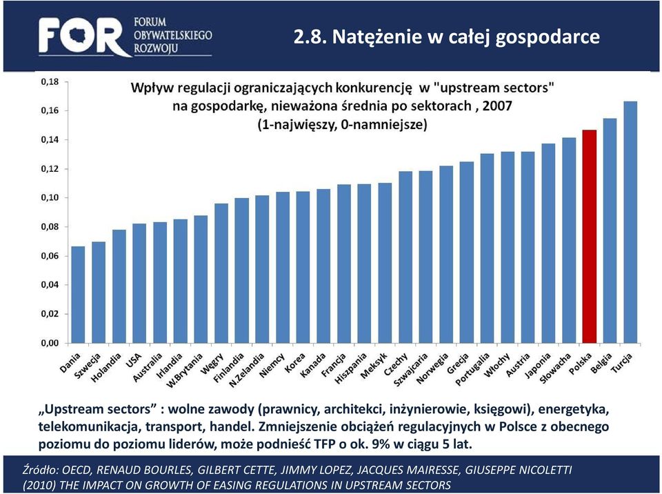 Zmniejszenie obciążeń regulacyjnych w Polsce z obecnego poziomu do poziomu liderów, może podnieść TFP o ok.