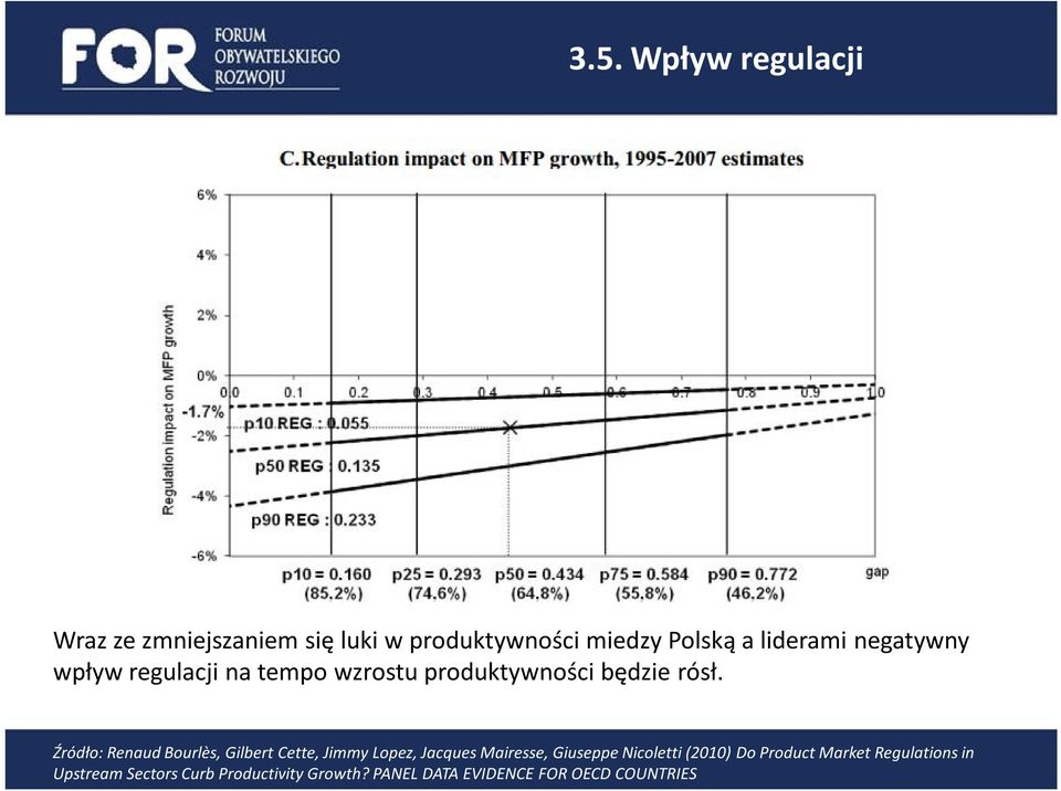 Źródło: Renaud Bourlès, Gilbert Cette, Jimmy Lopez, Jacques Mairesse, Giuseppe Nicoletti