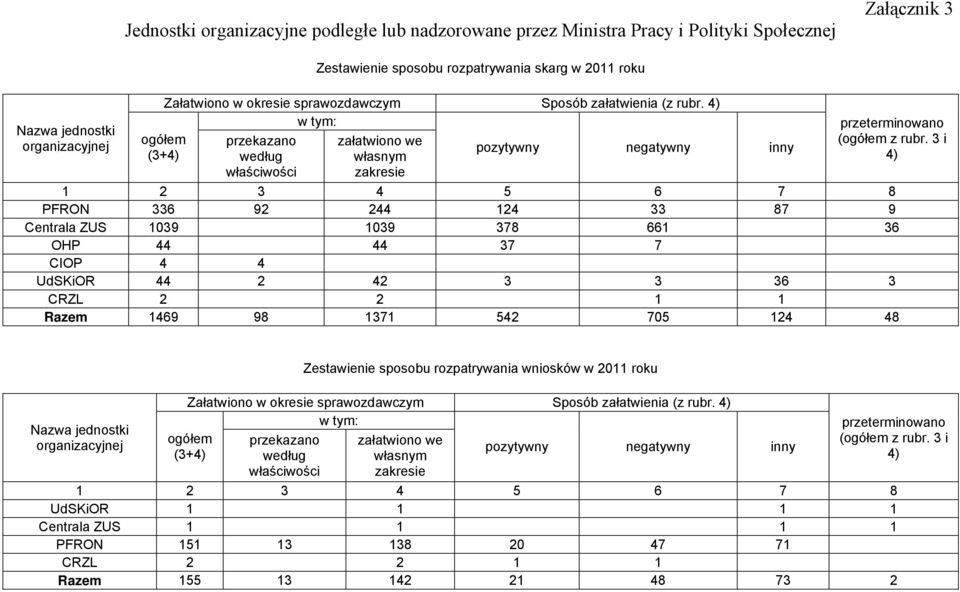 3 i 4) 1 2 3 4 5 6 7 8 PFRON 336 92 244 124 33 87 9 Centrala ZUS 1039 1039 378 661 36 OHP 44 44 37 7 CIOP 4 4 UdSKiOR 44 2 42 3 3 36 3 CRZL 2 2 1 1 Razem 1469 98 1371 542 705 124 48 Nazwa jednostki