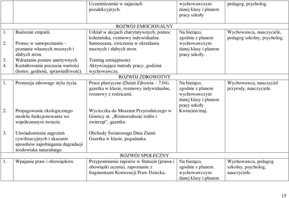 ROZWÓJ EMOCJONALNY Udział w akcjach charytatywnych, pomoc koleżeńska, rozmowy indywidualne. Samoocena, ćwiczenia w określaniu mocnych i słabych stron. Trening umiejętności.