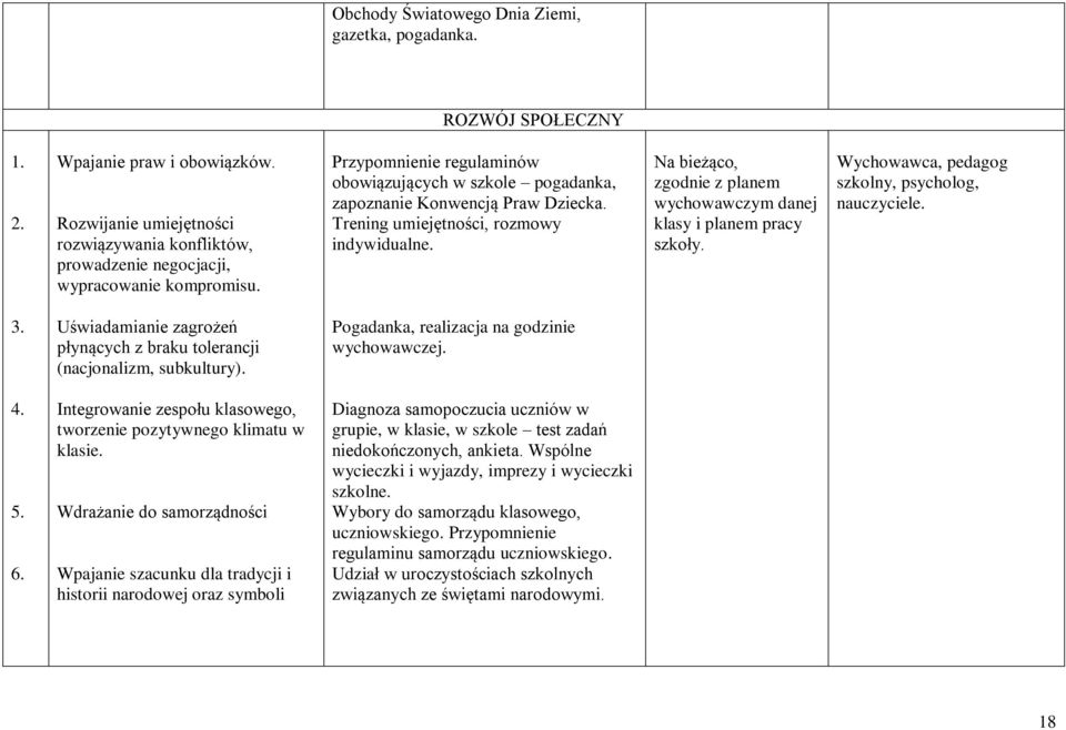 Uświadamianie zagrożeń płynących z braku tolerancji (nacjonalizm, subkultury). Pogadanka, realizacja na godzinie wychowawczej. 5. 6.