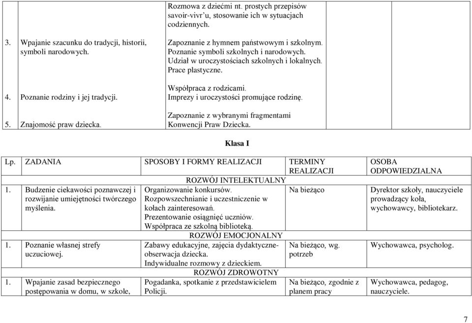 Udział w uroczystościach szkolnych i lokalnych. Prace plastyczne. Współpraca z rodzicami. Imprezy i uroczystości promujące rodzinę. Zapoznanie z wybranymi fragmentami Konwencji Praw Dziecka.