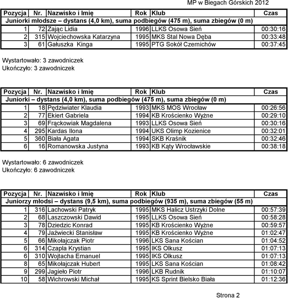 1993 MKS MOS Wrocław 00:26:56 2 77 Ekiert Gabriela 1994 KB Krościenko Wyżne 00:29:10 3 69 Frąckowiak Magdalena 1993 LLKS Osowa Sień 00:30:16 4 295 Kardas Ilona 1994 UKS Olimp Kozienice 00:32:01 5 360