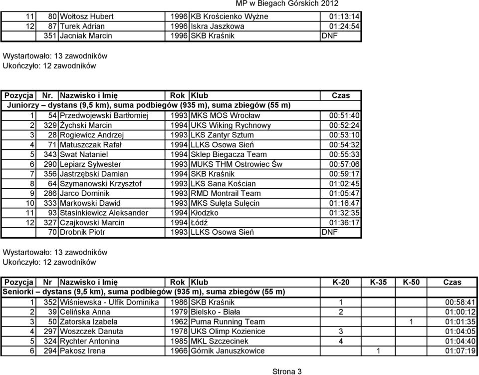 Rogiewicz Andrzej 1993 LKS Zantyr Sztum 00:53:10 4 71 Matuszczak Rafał 1994 LLKS Osowa Sień 00:54:32 5 343 Swat Nataniel 1994 Sklep Biegacza Team 00:55:33 6 290 Lepiarz Sylwester 1993 MUKS THM