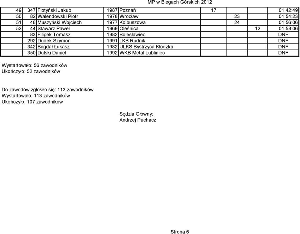 Bogdał Łukasz 1982 ULKS Bystrzyca Kłodzka DNF 350 Dulski Daniel 1992 WKB Metal Lubliniec DNF Wystartowało: 56 zawodników Ukończyło: 52