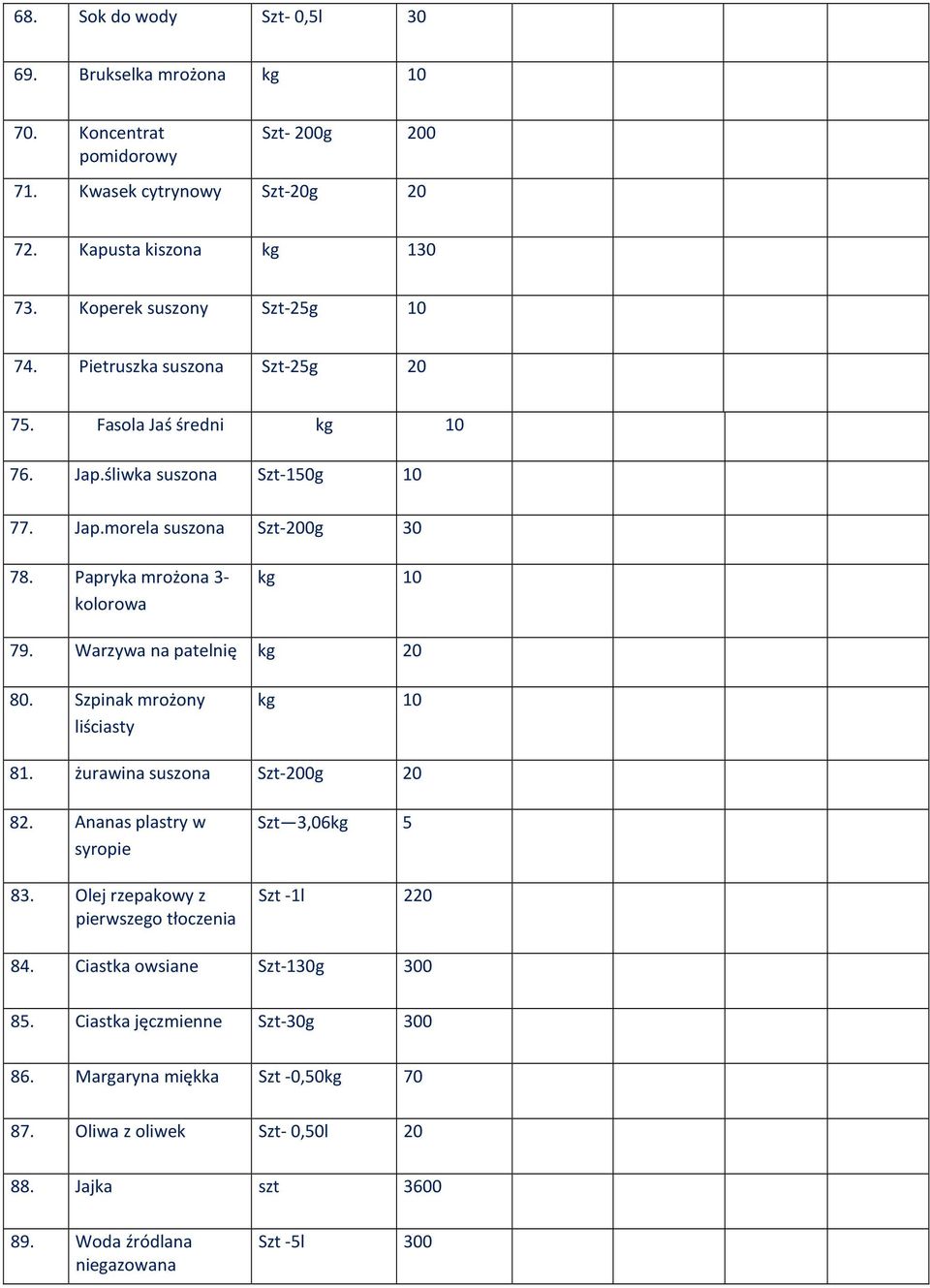 Papryka mrożona 3- kolorowa 79. Warzywa na patelnię kg 20 80. Szpinak mrożony liściasty 81. żurawina suszona Szt-200g 20 82. Ananas plastry w syropie 83.