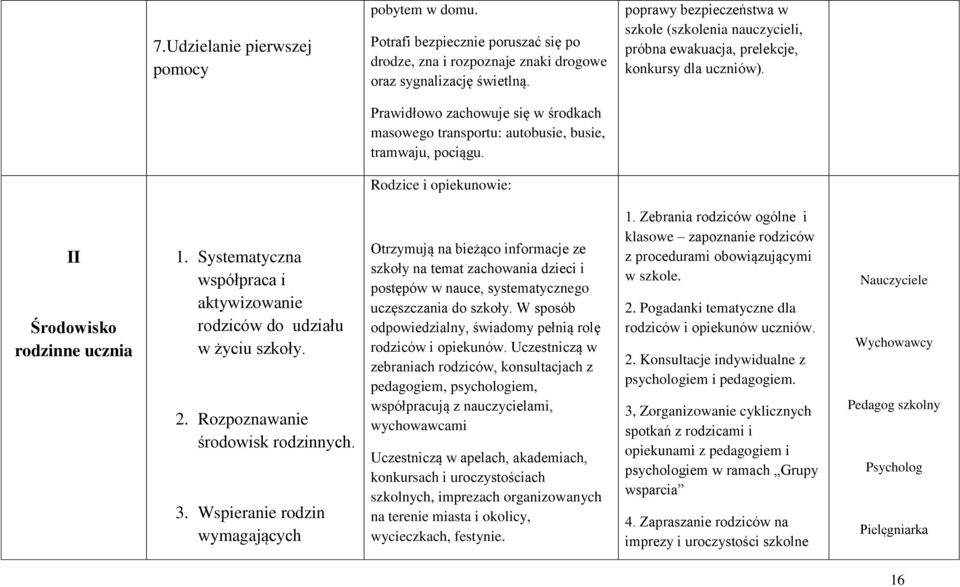 Prawidłowo zachowuje się w środkach masowego transportu: autobusie, busie, tramwaju, pociągu. Rodzice i opiekunowie: II Środowisko rodzinne ucznia 1.