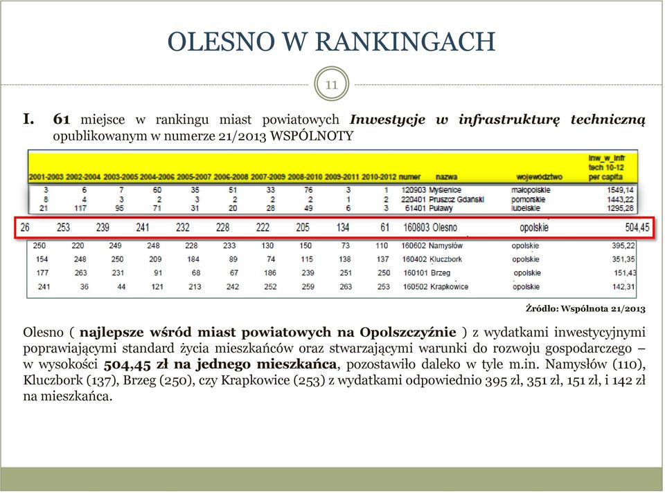 21/2013 Olesno ( najlepsze wśród miast powiatowych na Opolszczyźnie ) z wydatkami inwestycyjnymi poprawiającymi standard życia mieszkańców