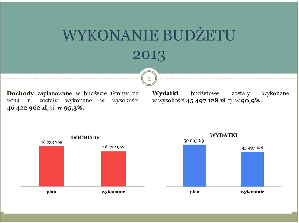 Wydatki budżetowe zostały wykonane w wysokości 45 497 128 zł, tj. w 90,9%.