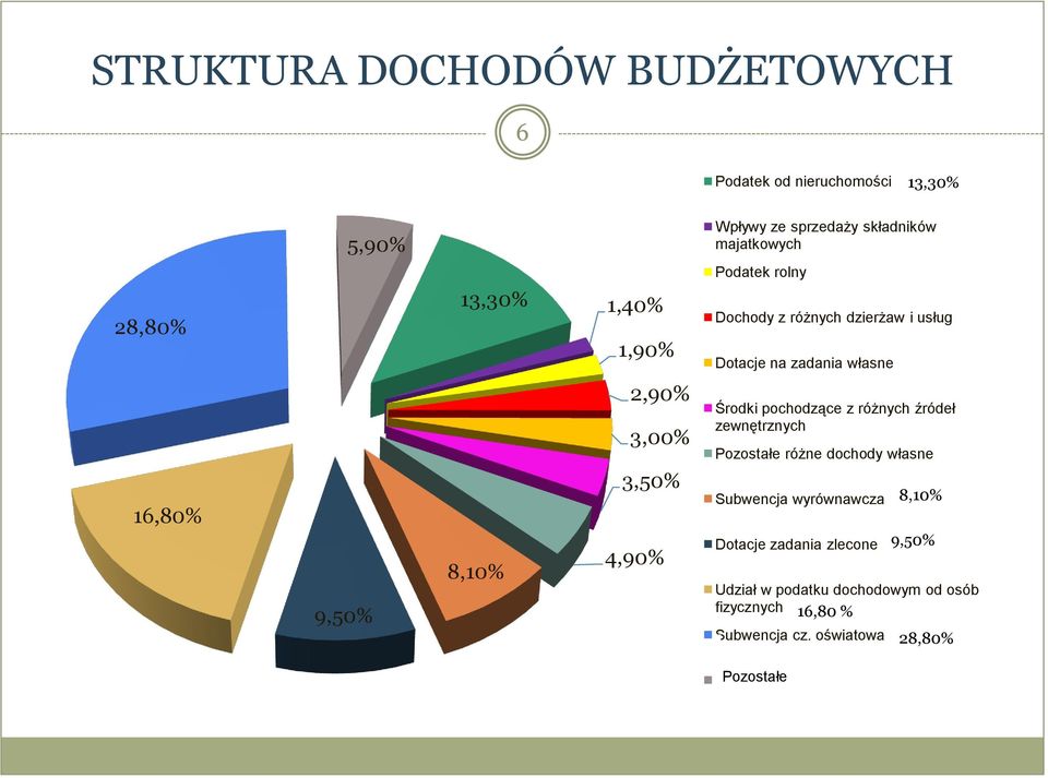 3,50% 4,90% Środki pochodzące z różnych źródeł zewnętrznych Pozostałe różne dochody własne Subwencja wyrównawcza Dotacje