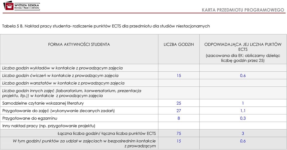 kontakcie z prowadzącym zajęcia (szacowana dla EK; obliczamy dzieląc liczbę godzin przez 25) Liczba godzin ćwiczeń w kontakcie z prowadzącym zajęcia 15 0,6 Liczba godzin warsztatów w kontakcie z