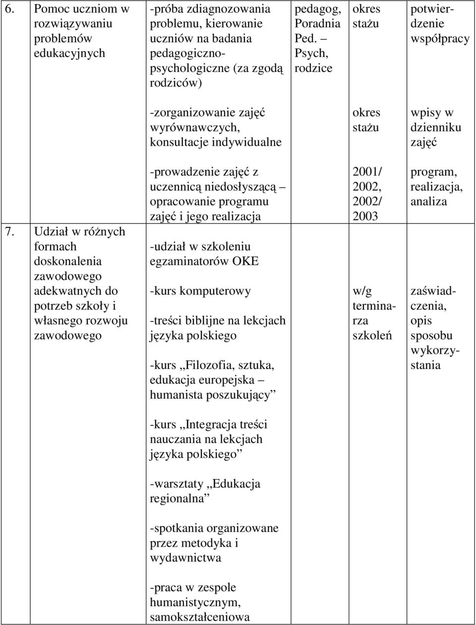 Udział w różnych formach doskonalenia zawodowego adekwatnych do potrzeb szkoły i własnego rozwoju zawodowego -prowadzenie zajęć z uczennicą niedosłyszącą opracowanie programu zajęć i jego realizacja