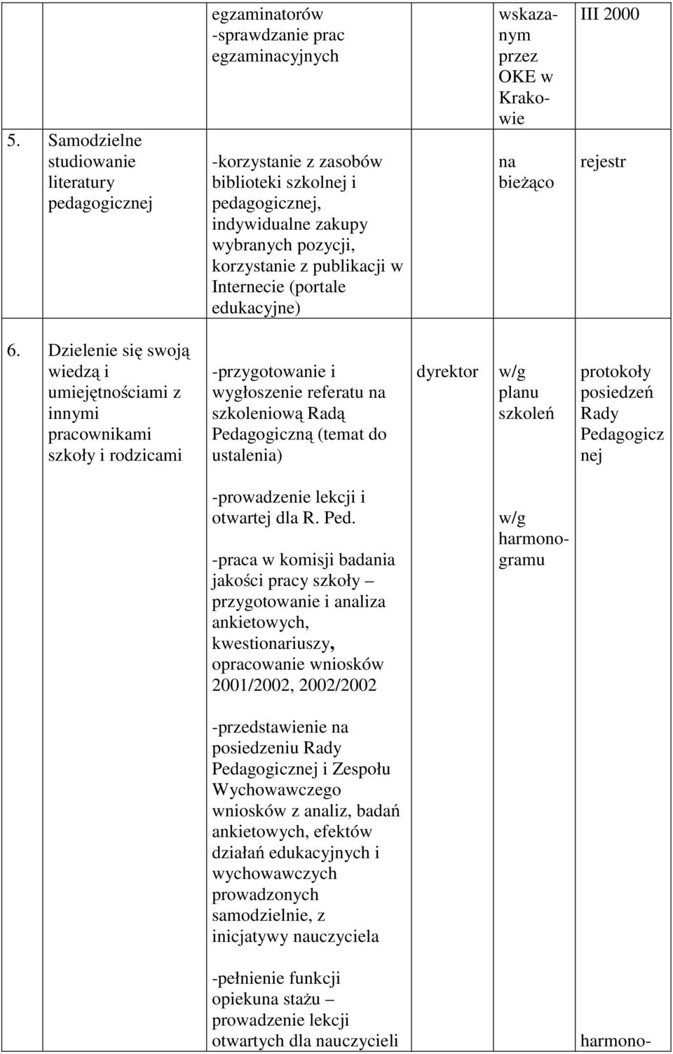 Dzielenie się swoją wiedzą i umiejętnościami z innymi pracownikami szkoły i rodzicami -przygotowanie i wygłoszenie referatu na szkoleniową Radą Pedagogiczną (temat do ustalenia) w/g planu szkoleń