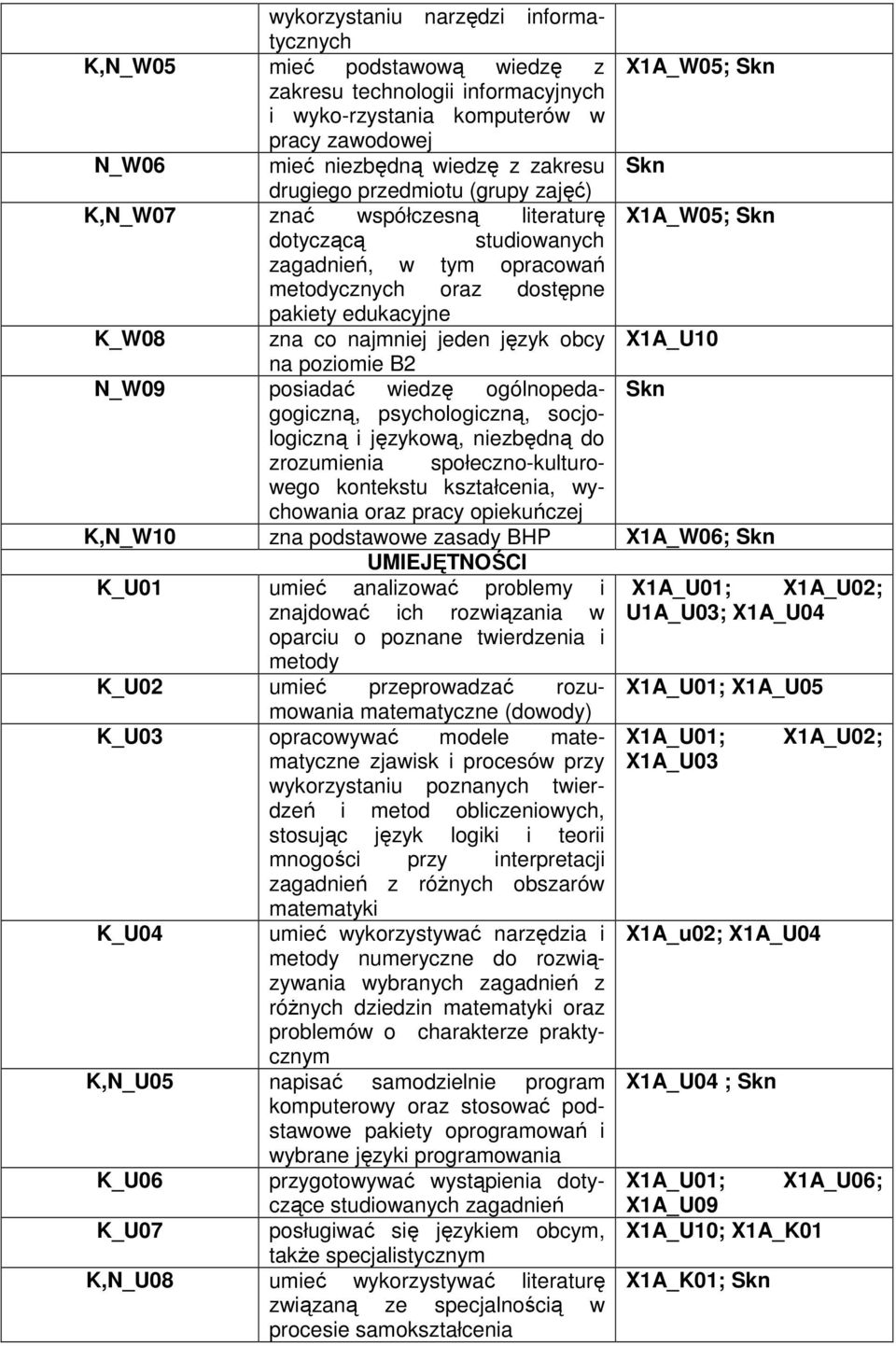 jeden język obcy X1A_U10 na poziomie B2 N_W09 posiadać wiedzę ogólnopedagogiczną, psychologiczną, socjo- logiczną i językową, niezbędną do zrozumienia społeczno-kulturowego kontekstu kształcenia,