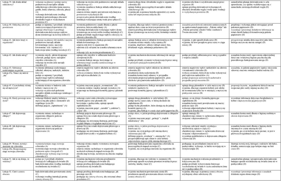 Jak dojrzewają dziewczęta? Lekcja 49. Wzrost, rozwój i starzenie się człowieka Lekcja 49a. Rozpoznajemy etapy rozwoju człowieka Lekcja 51. Jak to się dzieje, że widzimy? Lekcja 52.