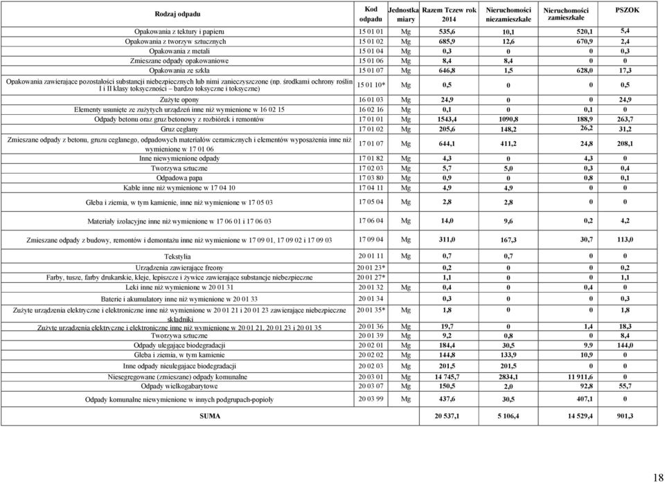 zawierające pozostałości substancji niebezpiecznych lub nimi zanieczyszczone (np.