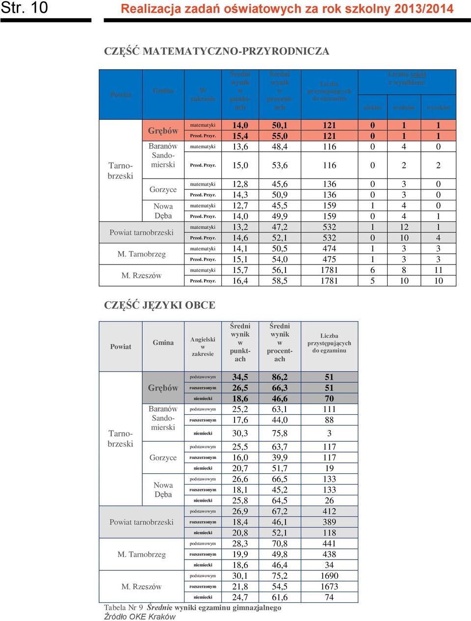 15,4 55,0 121 0 1 1 matematyki 13,6 48,4 116 0 4 0 Przed. Przyr. 15,0 53,6 116 0 2 2 matematyki 12,8 45,6 136 0 3 0 Przed. Przyr. 14,3 50,9 136 0 3 0 matematyki 12,7 45,5 159 1 4 0 Przed. Przyr. 14,0 49,9 159 0 4 1 matematyki 13,2 47,2 532 1 12 1 Przed.