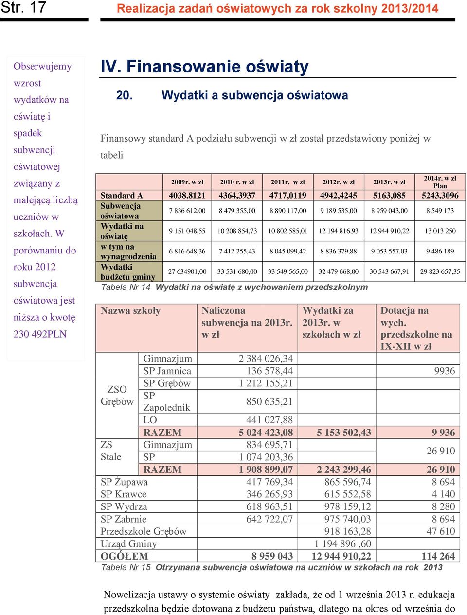 Wydatki a subencja ośiatoa Finansoy standard A podziału subencji zł został przedstaiony poniżej tabeli 2009r. zł 2010 r. zł 2011r. zł 2012r. zł 2013r. zł 2014r.