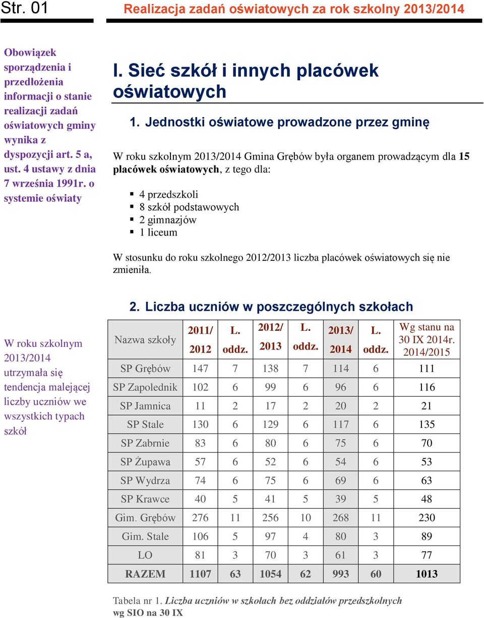 Jednostki ośiatoe proadzone przez gminę W roku szkolnym 2013/2014 Gmina Grębó była organem proadzącym dla 15 placóek ośiatoych, z tego dla: 4 przedszkoli 8 szkół podstaoych 2 gimnazjó 1 liceum W