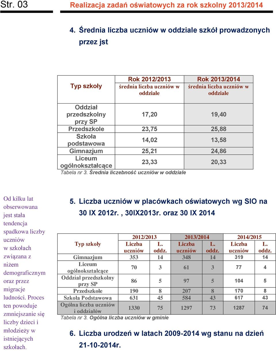 SP Przedszkole 23,75 25,88 Szkoła podstaoa 14,02 13,58 Gimnazjum 25,21 24,86 Liceum ogólnokształcące 23,33 20,33 Tabela nr 3.